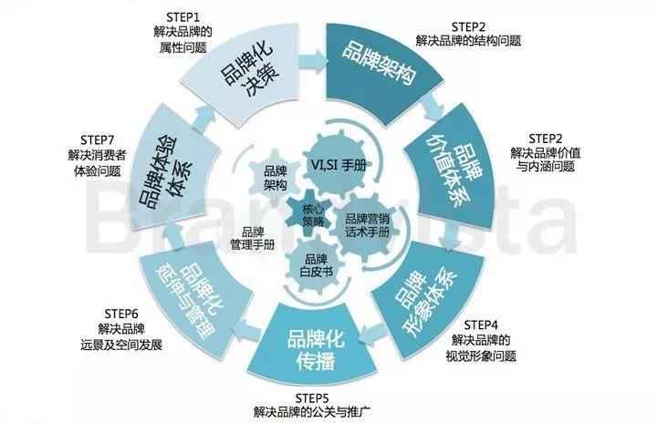 怎样做品牌战略传播及检验传播效果? 品牌战略传播例图