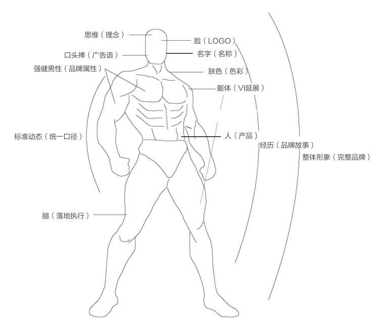 LOGO与品牌的关系