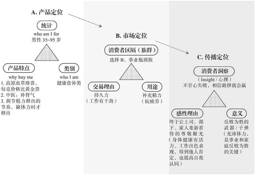 你真的懂定位吗? 产品定位,市场定位,传播定位