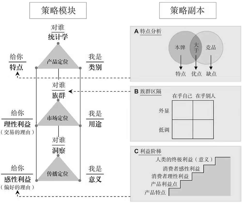 市场定位:没有选择,就没有策略 市场定位