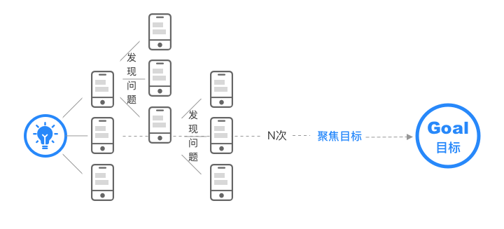 关于交互设计的一些定律运用 关于交互设计的一些定律运用