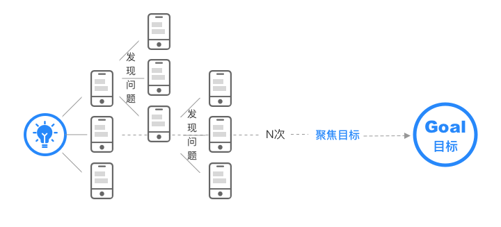 关于交互设计的一些定律运用